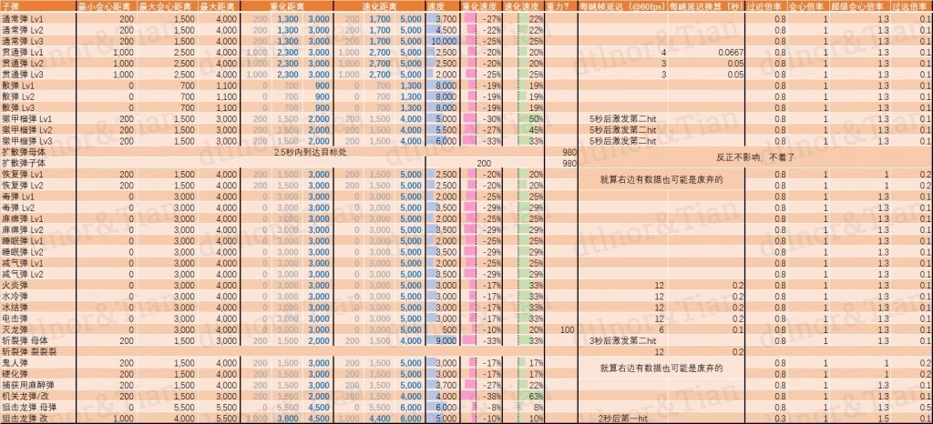 怪物猎人世界 一些子弹参数 踩蘑菇社区